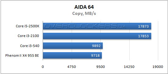 Результаты тестирования Core i3-2100