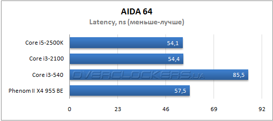 Результаты тестирования Core i3-2100