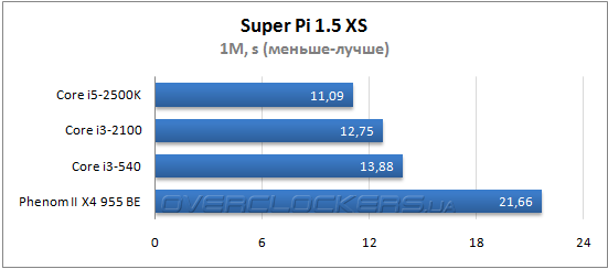 Результаты тестирования Core i3-2100 Результаты тестирования Core i3-2100