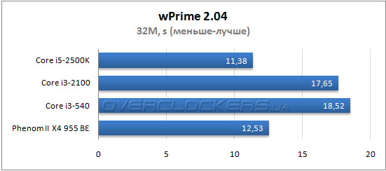 Результаты тестирования Core i3-2100 Результаты тестирования Core i3-2100