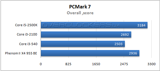 Результаты тестирования Core i3-2100 Результаты тестирования Core i3-2100
