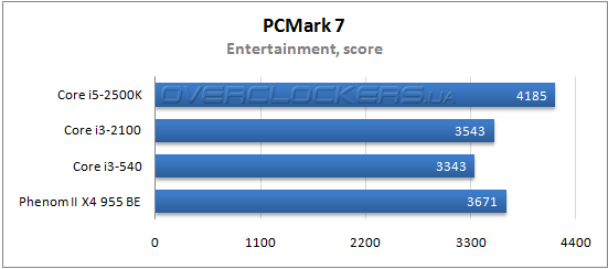 Результаты тестирования Core i3-2100 Результаты тестирования Core i3-2100