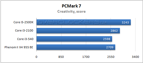 Результаты тестирования Core i3-2100