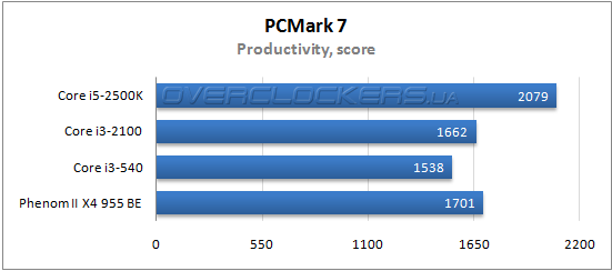 Результаты тестирования Core i3-2100