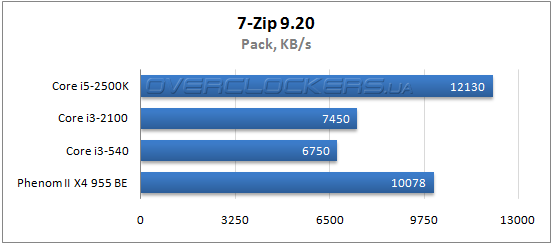 Результаты тестирования Core i3-2100