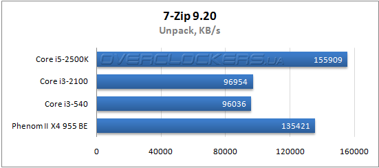 Результаты тестирования Core i3-2100