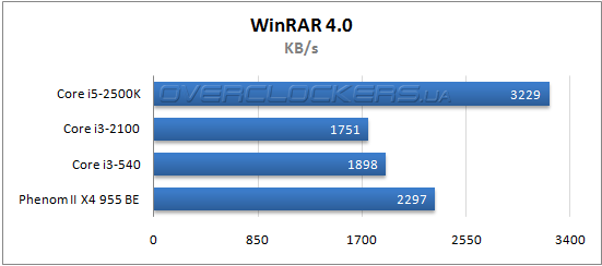 Результаты тестирования Core i3-2100 Результаты тестирования Core i3-2100