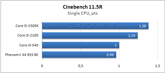 Результаты тестирования Core i3-2100