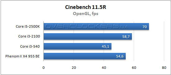 Результаты тестирования Core i3-2100 Результаты тестирования Core i3-2100
