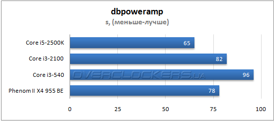Результаты тестирования Core i3-2100 Результаты тестирования Core i3-2100