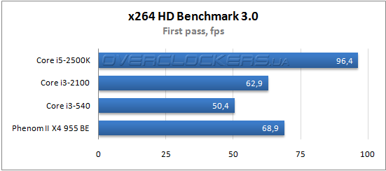 Результаты тестирования Core i3-2100 Результаты тестирования Core i3-2100