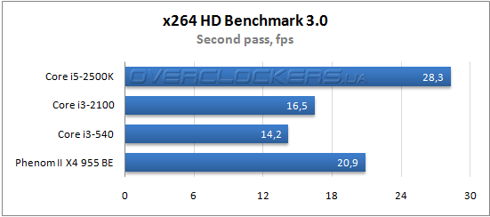 Результаты тестирования Core i3-2100 Результаты тестирования Core i3-2100