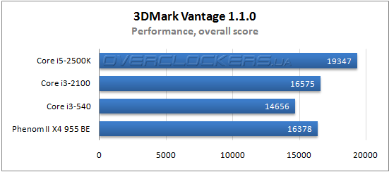 Результаты тестирования Core i3-2100