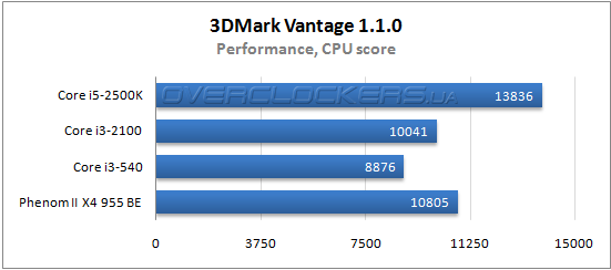 Результаты тестирования Core i3-2100