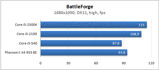 Результаты тестирования Core i3-2100