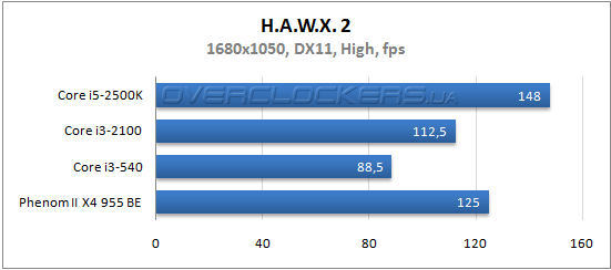 Результаты тестирования Core i3-2100 Результаты тестирования Core i3-2100