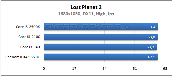 Результаты тестирования Core i3-2100 Результаты тестирования Core i3-2100