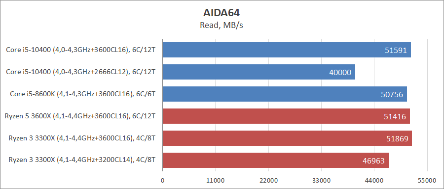 Intel Core i5-10400