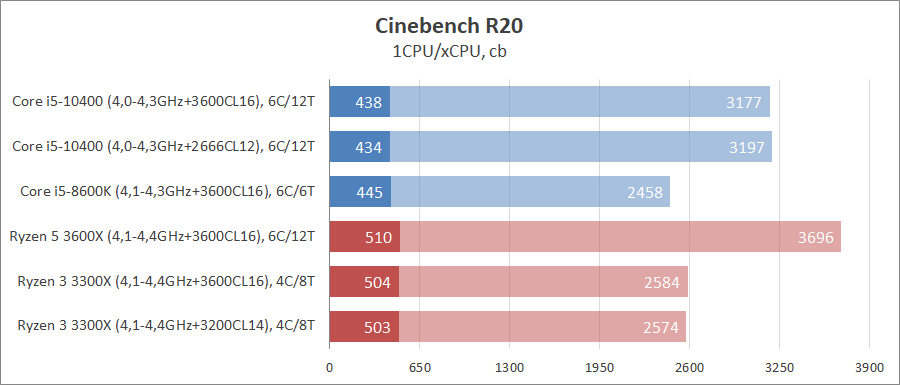 Intel Core i5-10400