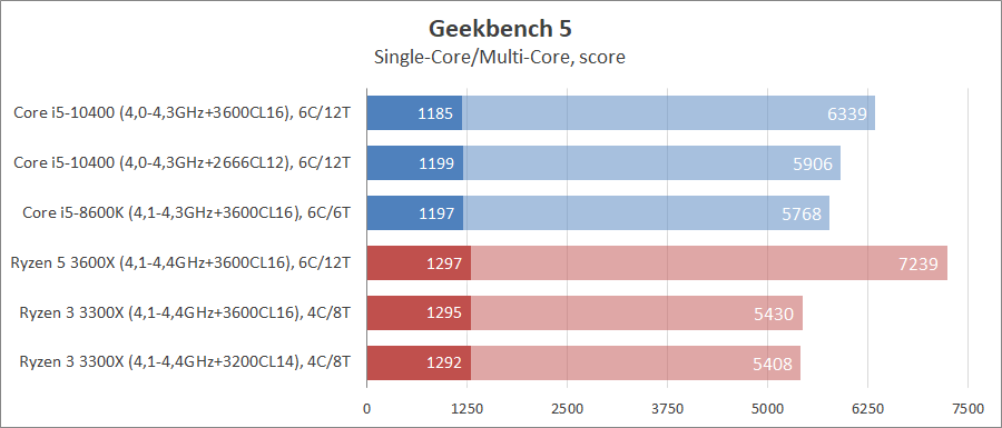 Интел коре или райзен. Ryzen 5 3600x. I5 10400 Cinebench r20. Intel Core i5 10400f и AMD Ryzen 5 3600 Cinebench r23 (Single-Core). Райзен 5 3600x аналог Интел