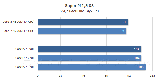 Процессор Intel Core i5-4690K