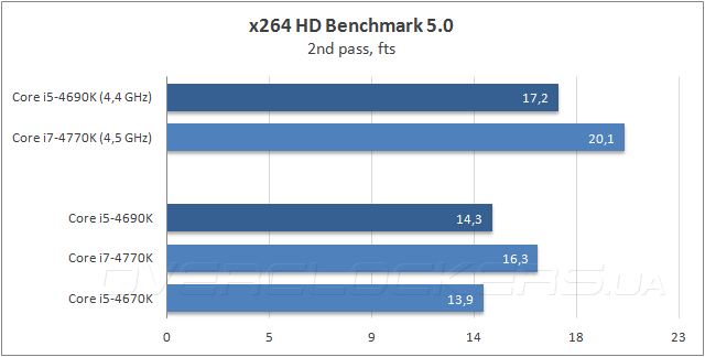 Процессор Intel Core i5-4690K