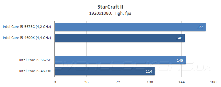 Intel Core i5-5675С