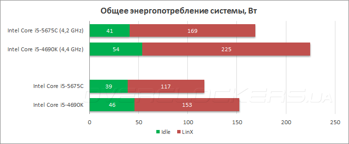 Intel Core i5-5675С