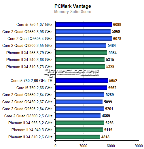 Результаты тестирования Core i5-750