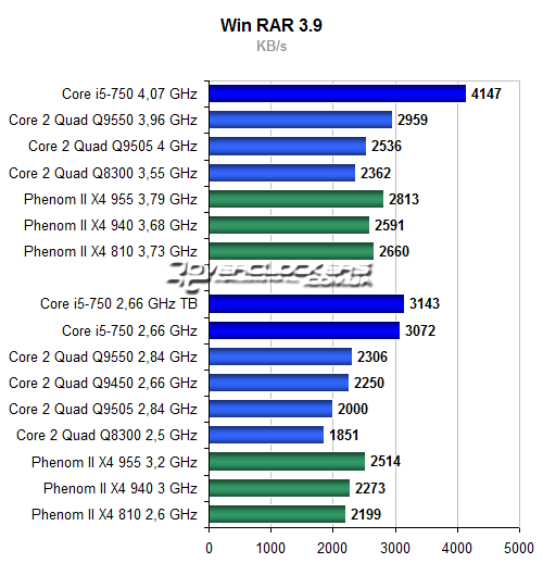 Результаты тестирования Core i5-750