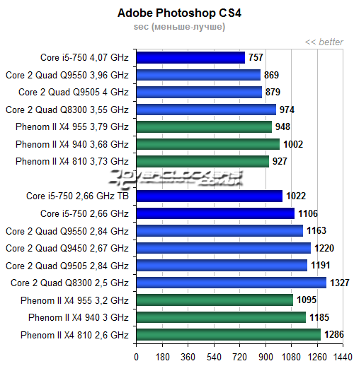 Результаты тестирования Core i5-750