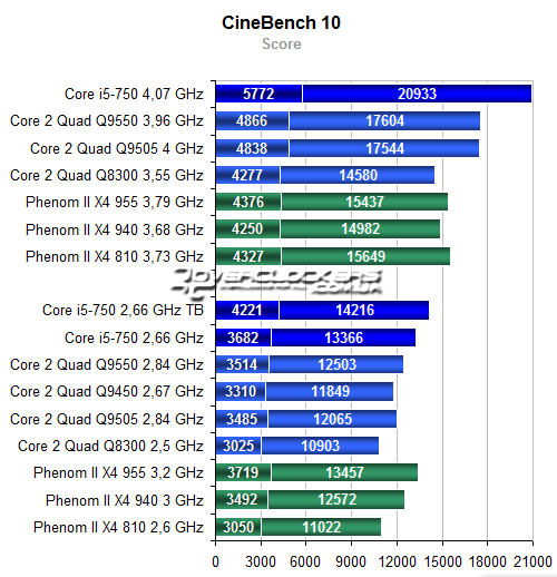 Результаты тестирования Core i5-750