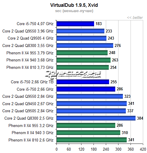 Результаты тестирования Core i5-750