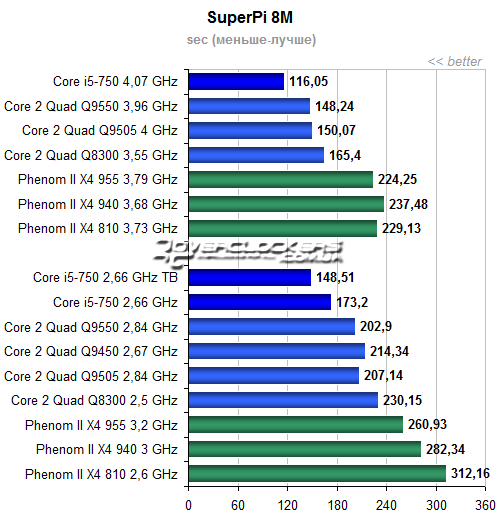 Результаты тестирования Core i5-750