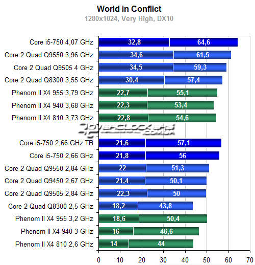 Результаты тестирования Core i5-750