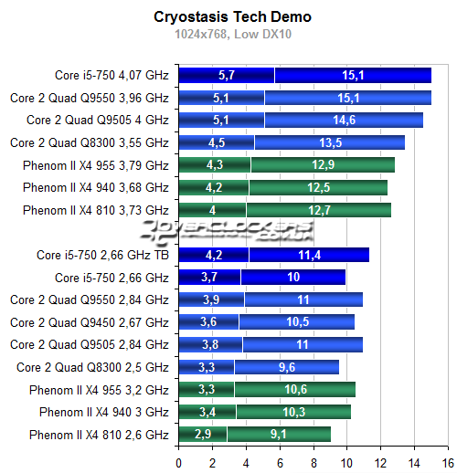 Результаты тестирования Core i5-750