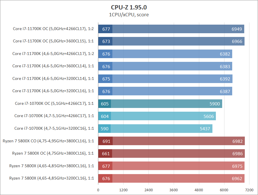 Intel Core i7-11700K