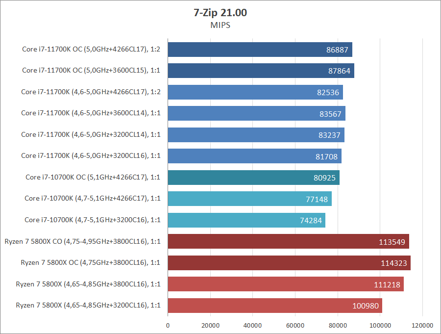 Intel Core i7-11700K