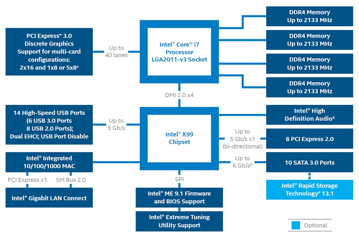 Intel connect. Чипсет Intel x99. Intel x99 чипсет схема. Чипсет Intel 5. Чипсет структурная схема.