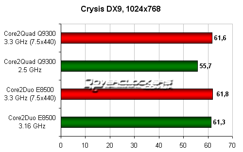 Crysis DX9, 1024x768 Crysis DX9, 1024x768