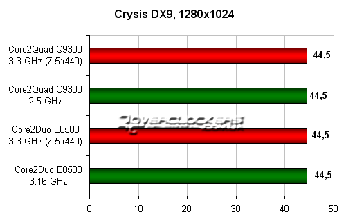 Crysis DX9, 1280x1024 Crysis DX9, 1280x1024