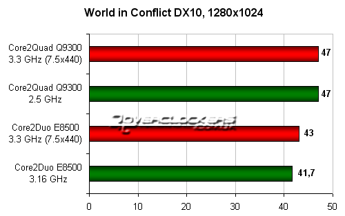 World in Conflict DX10, 1280x1024 World in Conflict DX10, 1280x1024