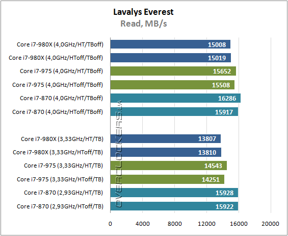 Результаты тестирования Intel Core i7-980X Extreme Edition