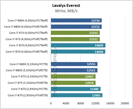 Результаты тестирования Intel Core i7-980X Extreme Edition