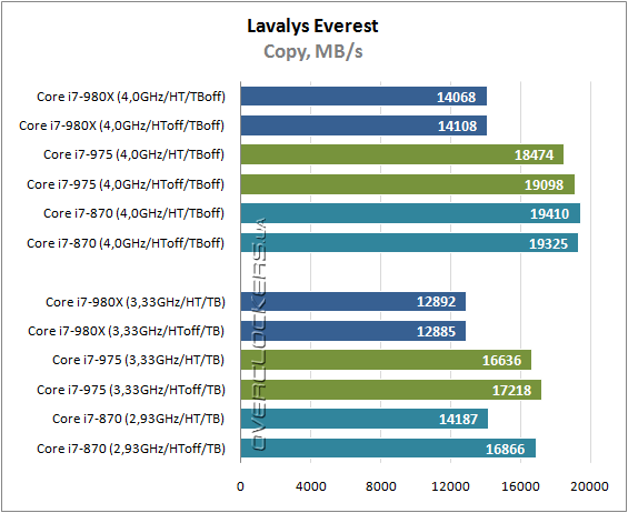 Результаты тестирования Intel Core i7-980X Extreme Edition