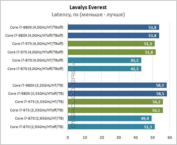 Результаты тестирования Intel Core i7-980X Extreme Edition