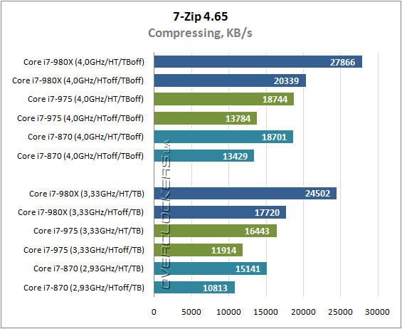 Результаты тестирования Intel Core i7-980X Extreme Edition