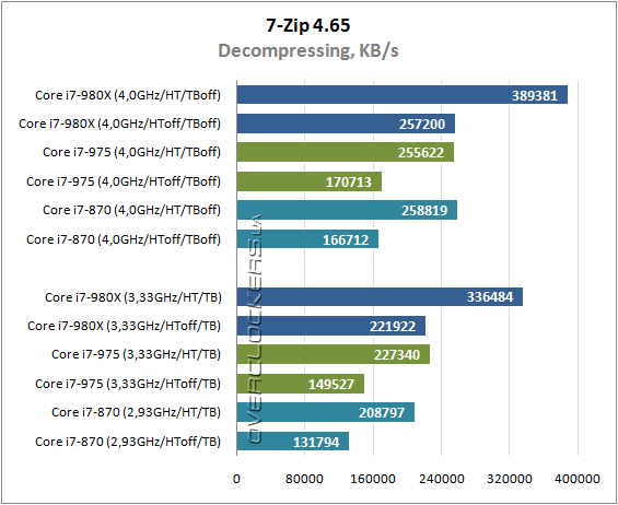 Результаты тестирования Intel Core i7-980X Extreme Edition