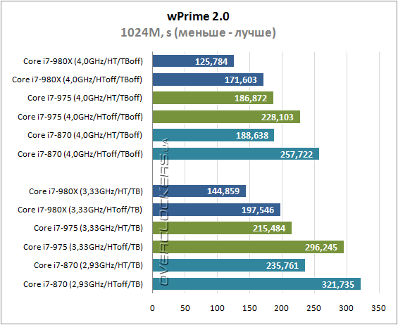 Результаты тестирования Intel Core i7-980X Extreme Edition