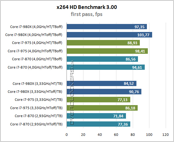 Результаты тестирования Intel Core i7-980X Extreme Edition